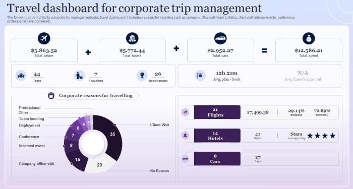 Travel Dashboard For Corporate Trip Management PPT Slide