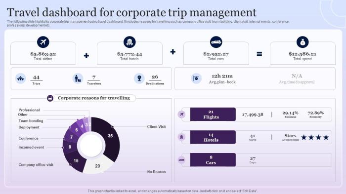 Travel Dashboard For Corporate Trip Management PPT Slide
